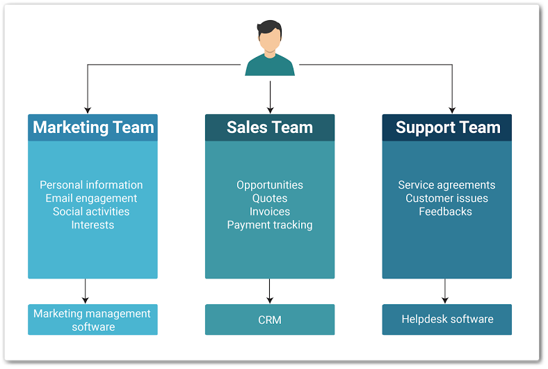 Break Departmental Silos And Create Synergy Between Your Customer