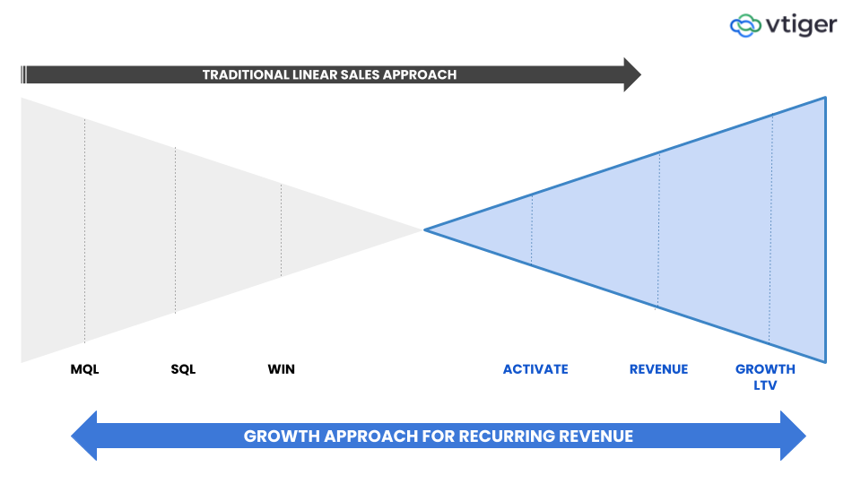 SaaS Sales Funnel