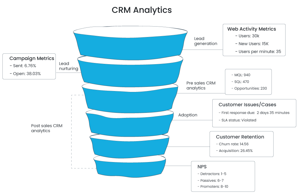 Vtiger CRM Blog » CRM Analytics Generate Reports, Provide Insights