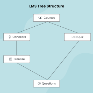 LMS дървовидна структура