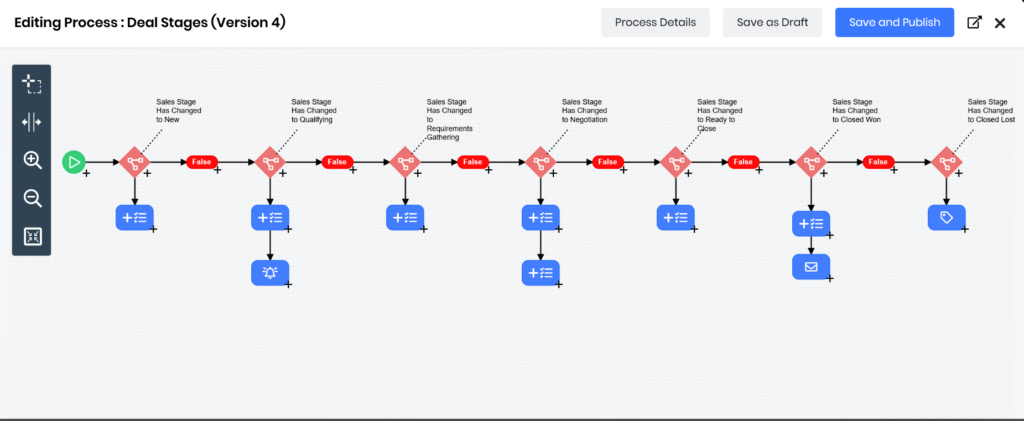 Proces Designer blog - Afbeelding 1 Simple Flow