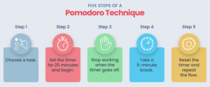Стъпки на техниките на Pomodoro