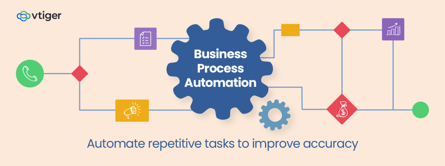Tendances CRM 2023: automatisation des processus métier - Blog Vtiger CRM