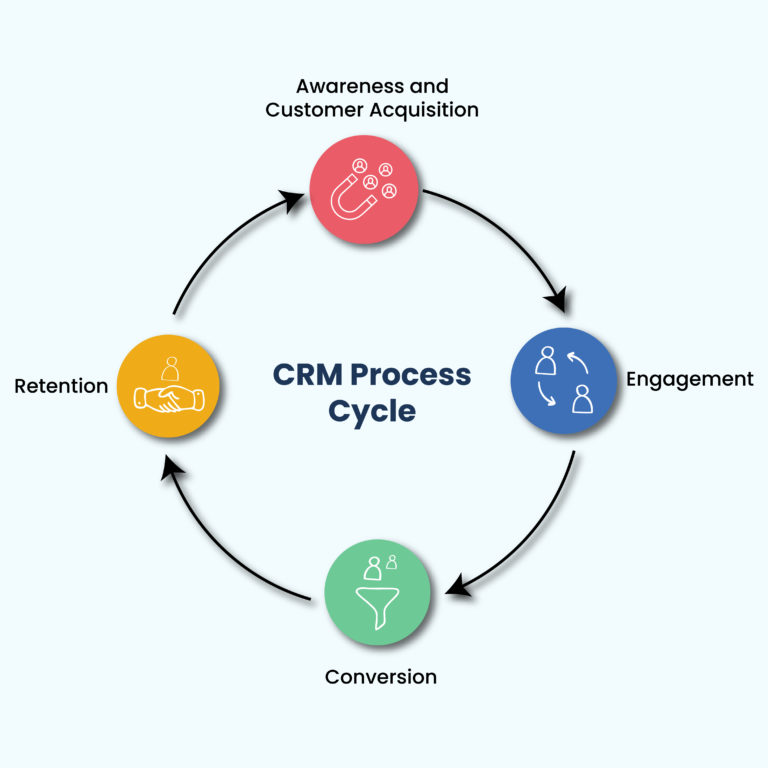 What is the CRM Process - Key Steps and Benefits | Vtiger