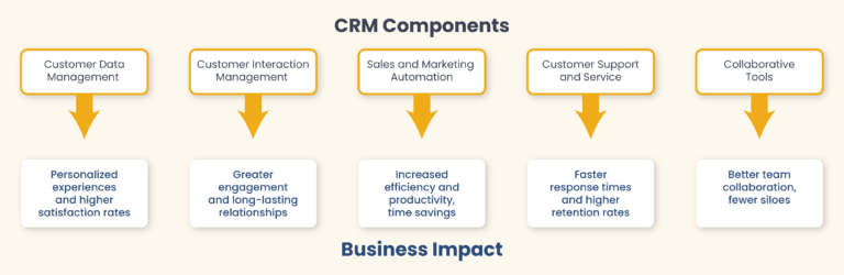 5 Core Components of CRM Systems in 2025 | Vtiger Blogs