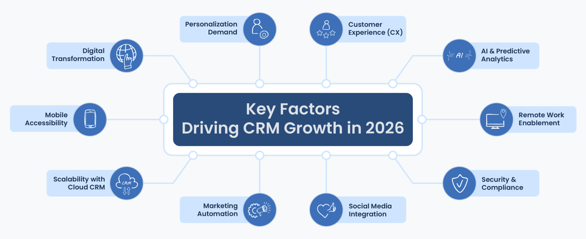Factors Responsible for CRM Growth in 2026